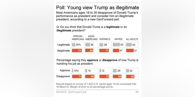 Graphic shows results of GenForward poll on younger Americansâ€™ attitudes toward Donald Trump and his presidency; 2c x 4 inches; 96.3 mm x 101 mm;