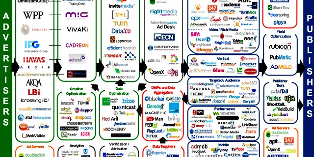 The online tracking industry is remarkably ungainly, as shown in this small sample of a chart that monitors the flow of information between advertisers and publishers.