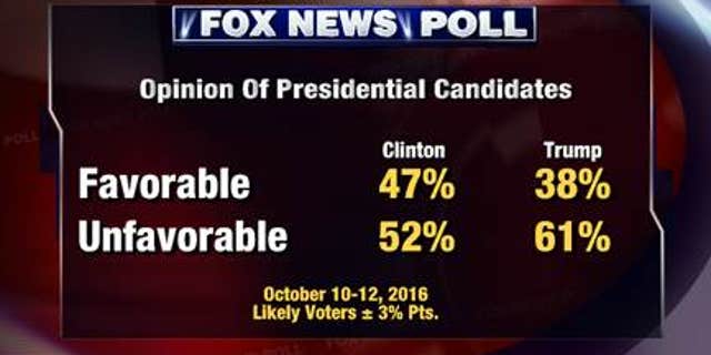 Fox News Poll Clinton Leads Trump By 7 Points Fox News 9121