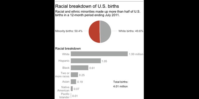 Chart shows racial breakdown of births in the U.S. from July 2010 to July