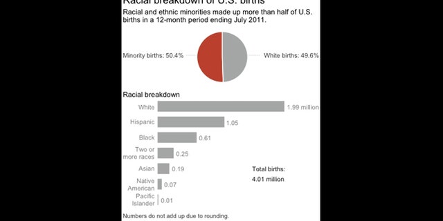 Chart shows racial breakdown of births in the U.S. from July 2010 to July