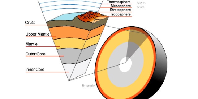 A cutaway illustration showing the Earth's atmosphere and various inner layers.