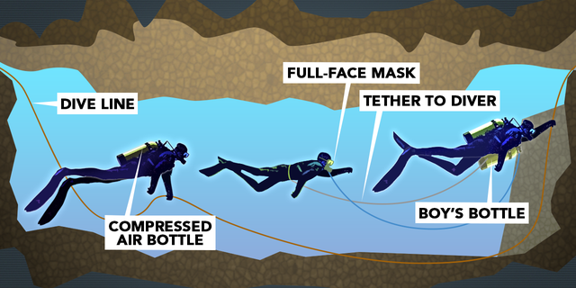 Rescue operations have required two divers to go out with each boy through the cave.