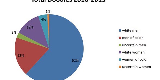 A pie chart illustrates that the overwhelming majority of doodle honorees have been male.