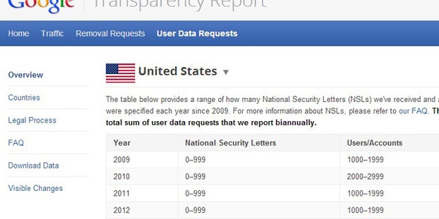 Mar. 5, 2013: Google has revealed some information about the FBI's use of National Security Letters to seek information -- an unprecedented win for privacy, experts said.