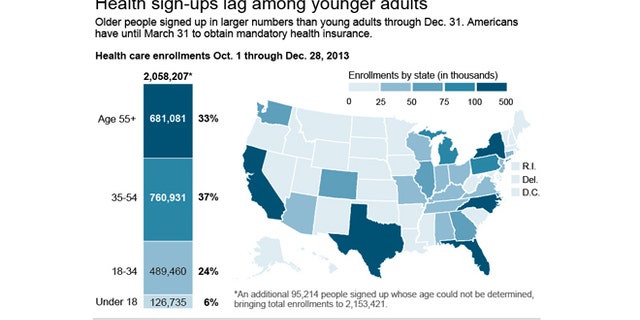 Graphic shows demographic breakdown of health care enrollees ; 3c x 4 inches; 146 mm x 101 mm;