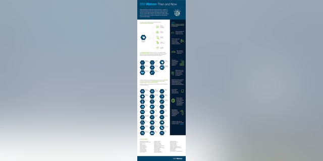 IBM Watson, then and now.