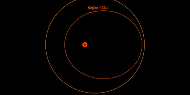 Illustration provided by the University of Heidelberg of the orbit of Kepler-432b (inner, red) in comparison to the orbit of Mercury around the Sun (outer, orange). The red dot in the middle indicates the position of the star around which the planet is orbiting. The size of the star is shown to scale, while the size of the planet has been magnified ten times for illustration purposes.