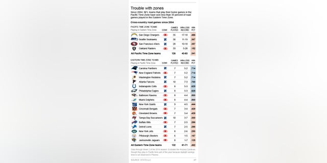 Graphic shows records of teams that play their games in the Pacific and Eastern Time Zones in road games played across the country; 2c x 8 inches; 96.3 mm x 203 mm;