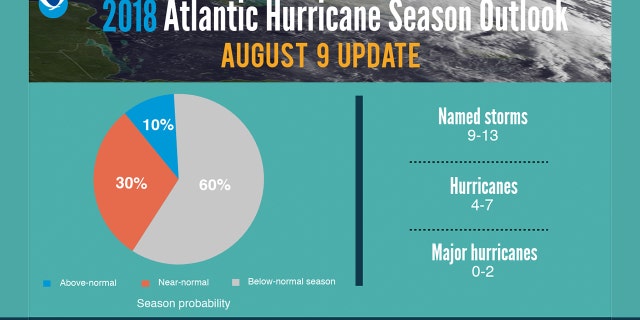 The updated 2018 Atlantic hurricane season outlook.