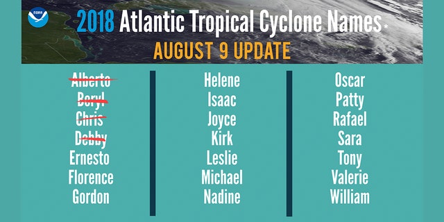 2018 Atlantic hurricane season now to be 'less active' approaching peak ...