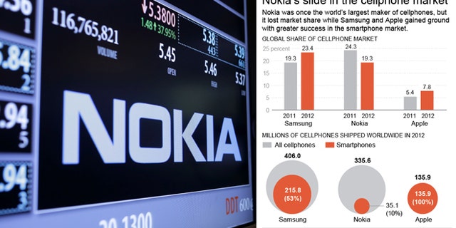 The Nokia brand name is displayed on the floor of the New York Stock Exchange in New York, Tuesday, Sept. 3, 2013. On Tuesday, Microsoft announced it would pay $7.2 billion to acquire Nokia's line-up of smartphones and a portfolio of patents and services. (AP Photo/Seth Wenig)