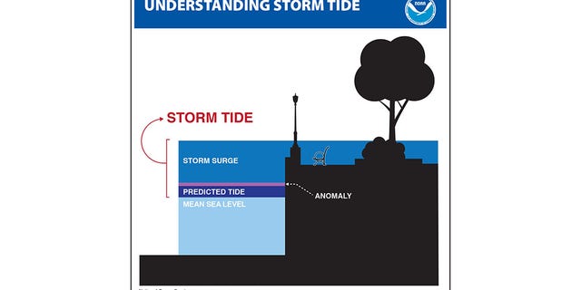 A storm surge is “the abnormal rise in seawater level during a storm,” the National Ocean Service says.