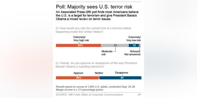 Graphic shows results of AP-GfK poll on terrorism; 2c x 4 inches; 96.3 mm x 101 mm;