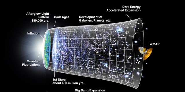 A representation of the evolution of the universe over 13.7 billion years. The far left depicts the earliest moment we can now probe, when a period of "inflation" produced a burst of exponential growth in the universe. (Size is depicted by the vertical extent of the grid in this graphic.) For the next several billion years, the expansion of the universe gradually slowed down as the matter in the universe pulled on itself via gravity.