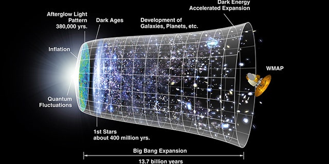 A representation of the evolution of the universe over 13.7 billion years. The far left depicts the earliest moment we can now probe, when a period of "inflation" produced a burst of exponential growth in the universe. (Size is depicted by the vertical extent of the grid in this graphic.) For the next several billion years, the expansion of the universe gradually slowed down as the matter in the universe pulled on itself via gravity.