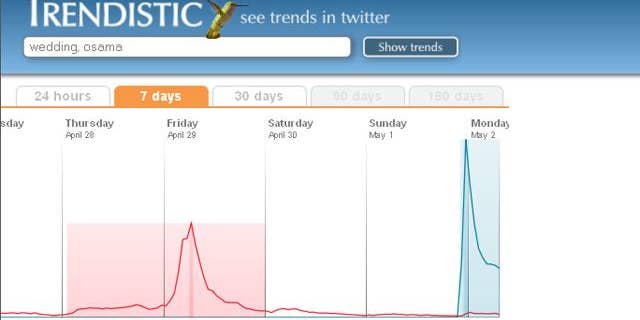 Analytics website Trendistic shows the massive surge in Twitter traffic surrounding the news that Usama bin Landen has been killed.