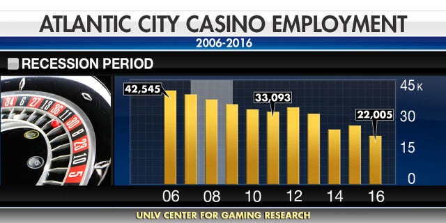 The resort’s casino industry employs more than 22,000 people, a number expected to grow to more than 28,000 this summer, with the opening of Hard Rock Hotel and Casino Atlantic City and Ocean Resort Casino, the former Revel.
