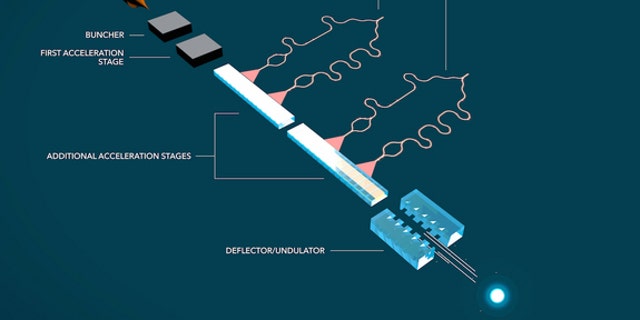 One proposed design for an accelerator on a chip, which could shrink particle accelerators to shoebox sizes.