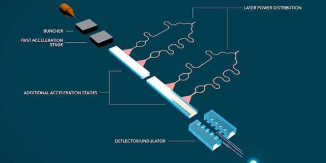 One proposed design for an accelerator on a chip, which could shrink particle accelerators to shoebox sizes.