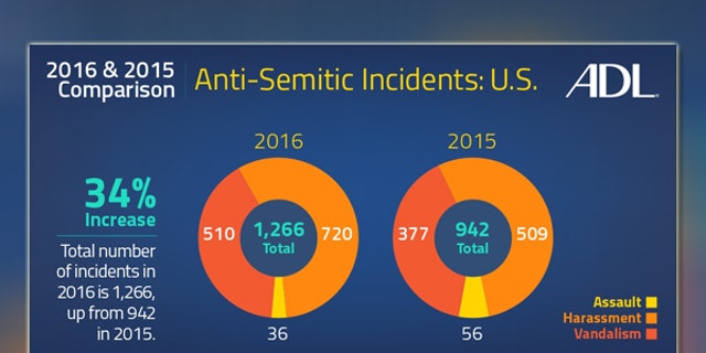 Anti Semitic Incidents Spike Nearly 90 Percent In 2017 Fox News