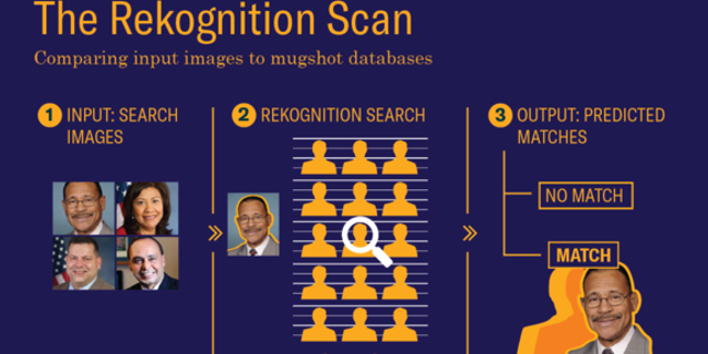 The false matches were made against a mugshot database (ACLU)