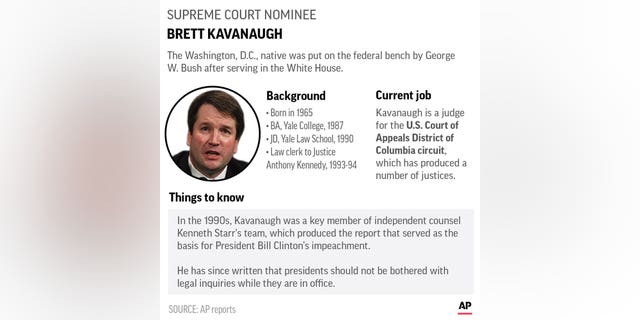 Judge Brett Kavanaugh was appointed to the federal bench by former President George W. Bush.