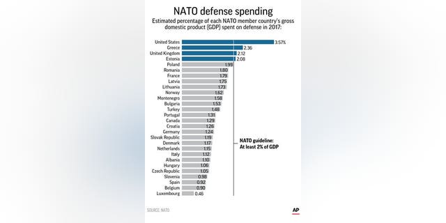After Russia annexed Ukraine's Crimean Peninsula in 2014, NATO allies agreed to move toward a goal of devoting 2 percent of GDP to defense within a decade.