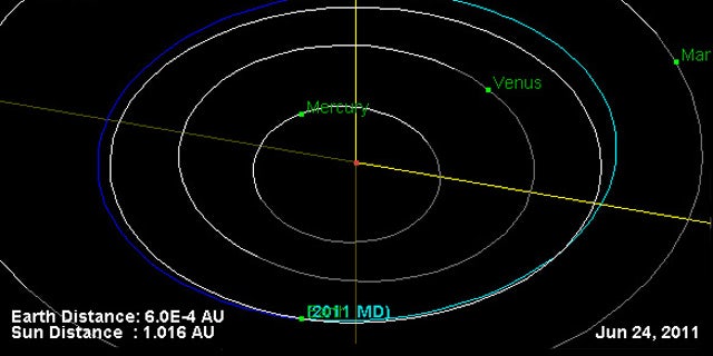 This NASA plot shows the orbit of the near-Earth asteroid 2011 MD (blue line) overlaid on the Earth's orbit (white line). The two objects intersect at bottom, and will have an extremely close pass on June 27, 2011.