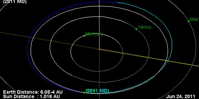 This NASA plot shows the orbit of the near-Earth asteroid 2011 MD (blue line) overlaid on the Earth's orbit (white line). The two objects intersect at bottom, and will have an extremely close pass on June 27, 2011.