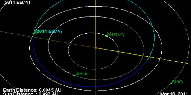 This NASA graphic depicts the orbit (blue curve) of asteroid 2011 EB47, which will pass close by Earth within the orbit of the moon on March 16, 2011, one day after it was discovered. The asteroid poses no threat of impacting Earth.