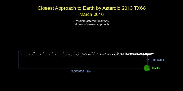 Asteroid 2013 TX68