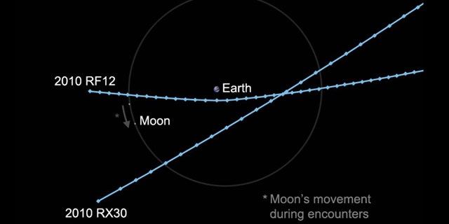 Two small asteroids in unrelated orbits will pass within the moon's distance of Earth on Wed. Both should be observable with moderate-sized amateur telescopes.
