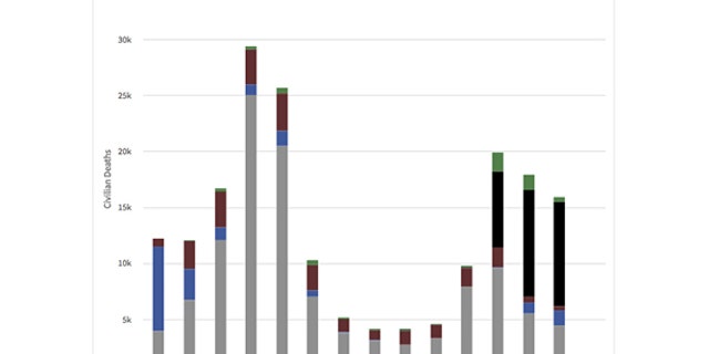 "Unknown actors" perpetuated the worst wave of violence during 2007-2007.