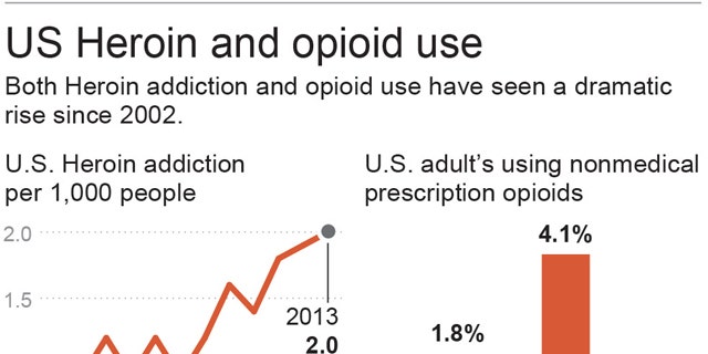 Chart shows the rise in heroin addiction and opioid use; 2c x 2 1/2 inches; 96.3 mm x 63 mm;