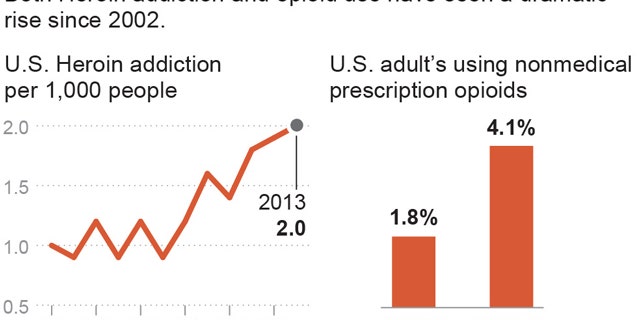 Chart shows the rise in heroin addiction and opioid use; 2c x 2 1/2 inches; 96.3 mm x 63 mm;