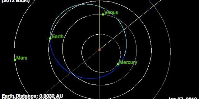 The newly discovered asteroid 2012 BX34 (whose orbit is represented by the blue line) will come within 0.17 lunar distances of Earth on Jan. 27, 2012, experts say.