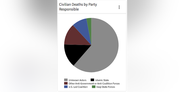Iraqi civilian deaths by responsible party