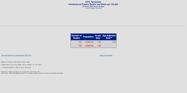 A recent search of the CDC data shows that the erroneous information has not been adjusted.