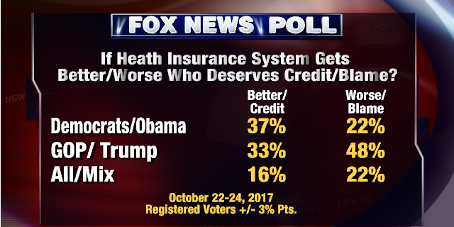 Fox News Poll Storms Erode Trumps Ratings Fox News 