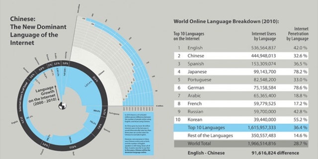 English is the most widely used language on the Internet, but it could be less than five years before Chinese becomes the dominant language, one site argues.