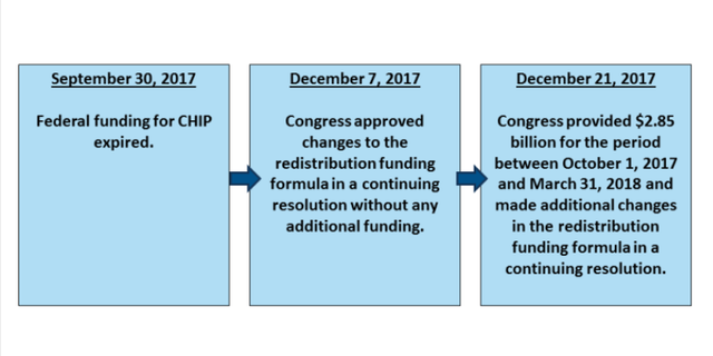 Federal funding for the Children's Health Insurance Program expired in September. Congress passed a short-term fund before the Christmas holiday.
