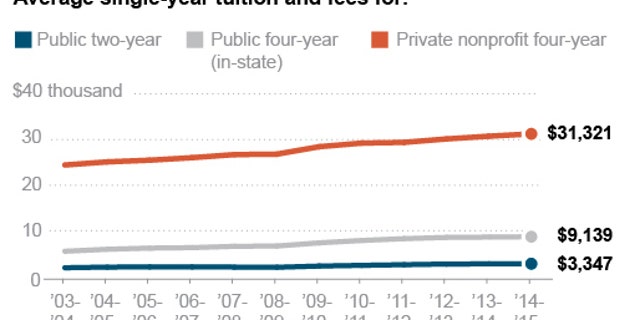 Graphic shows average U.S. undergraduate costs
