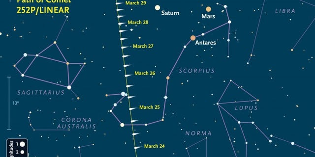 Use this chart to help you find Comet 252P/LINEAR at least 1½ hours before sunrise in late March. The area of sky shown is close to the southern horizon for observers at mid-northern latitudes. Symbols show the comet’s location every 8 hours along its track; those with dates are plotted for 4 a.m. Eastern Daylight Time (8h Universal Time) on that date. The comet will likely appear as a soft round glow with a bright center and now tail. The 10° scale bar at far left is about the width of your clenched fist at arm’s length, and the faintest stars shown are magnitude 5½ (visible from a dark site free of light pollution).