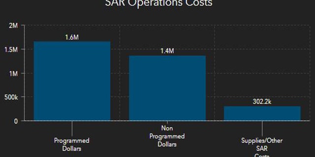 COSTS statistics nationwide for 2890 total reported search and rescue (SAR) operations in 2017.
