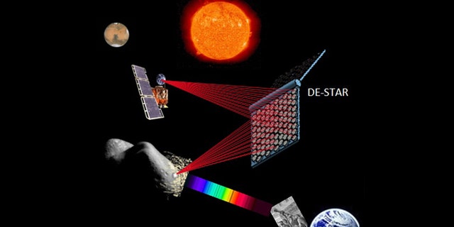 Concept drawing of the DE-STAR system engaging both an asteroid for evaporation or composition analysis, and simultaneously propelling an interplanetary spacecraft.