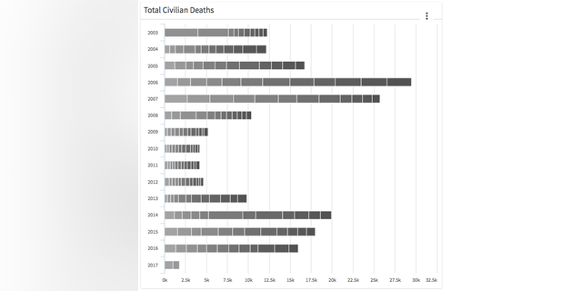 Total Iraqi civilian deaths
