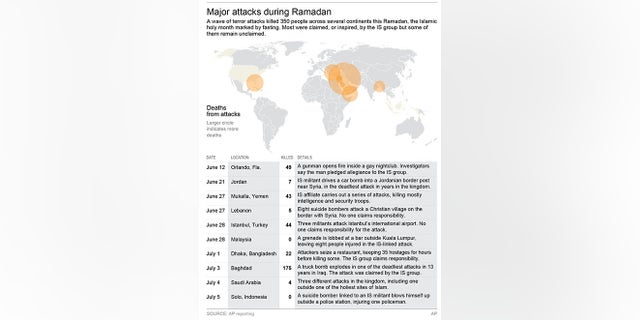 Terror attacks killed 350 people across several continents this Ramadan.