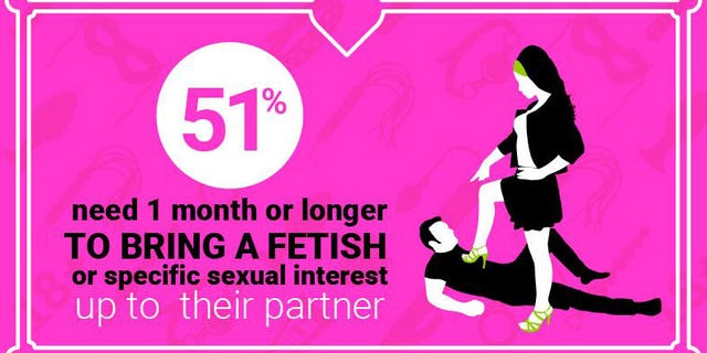 Over half of the sexually active population isn't comfortable enough to reveal their fetish to a partner within the first month.