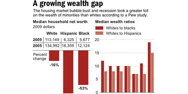 HOLD FOR RELEASE July 26 at 12:01 a.m.; Charts show median net income and wealth ratios for Blacks, Whites and Hispanics